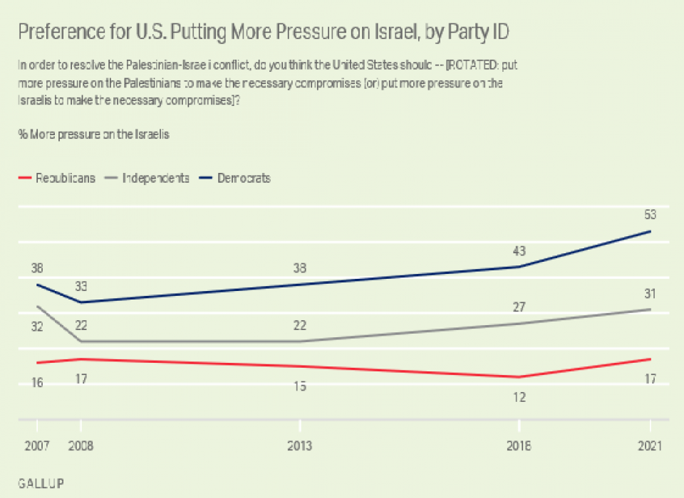 Americans Still Favor Israel While Warming to Palestinians